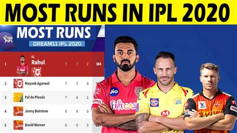 leading run scorer in ipl 2020